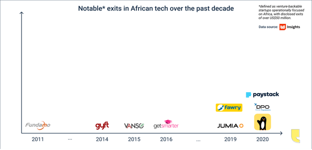 Scaling Africa’s tech ventures to exit this decade