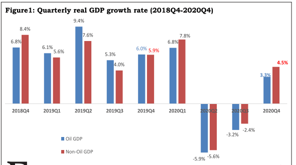 Economy comes out of recession, grows by 3.3% in Q4