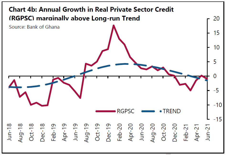 Private sector credit remains sluggish amid COVID-19 fears