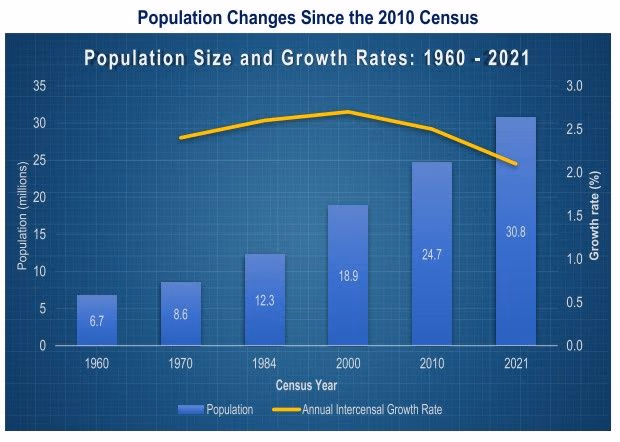 Population now 30.8m – GSS