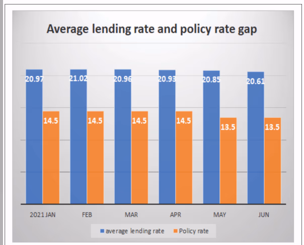 Concerns over high lending rates mount pressure on BoG