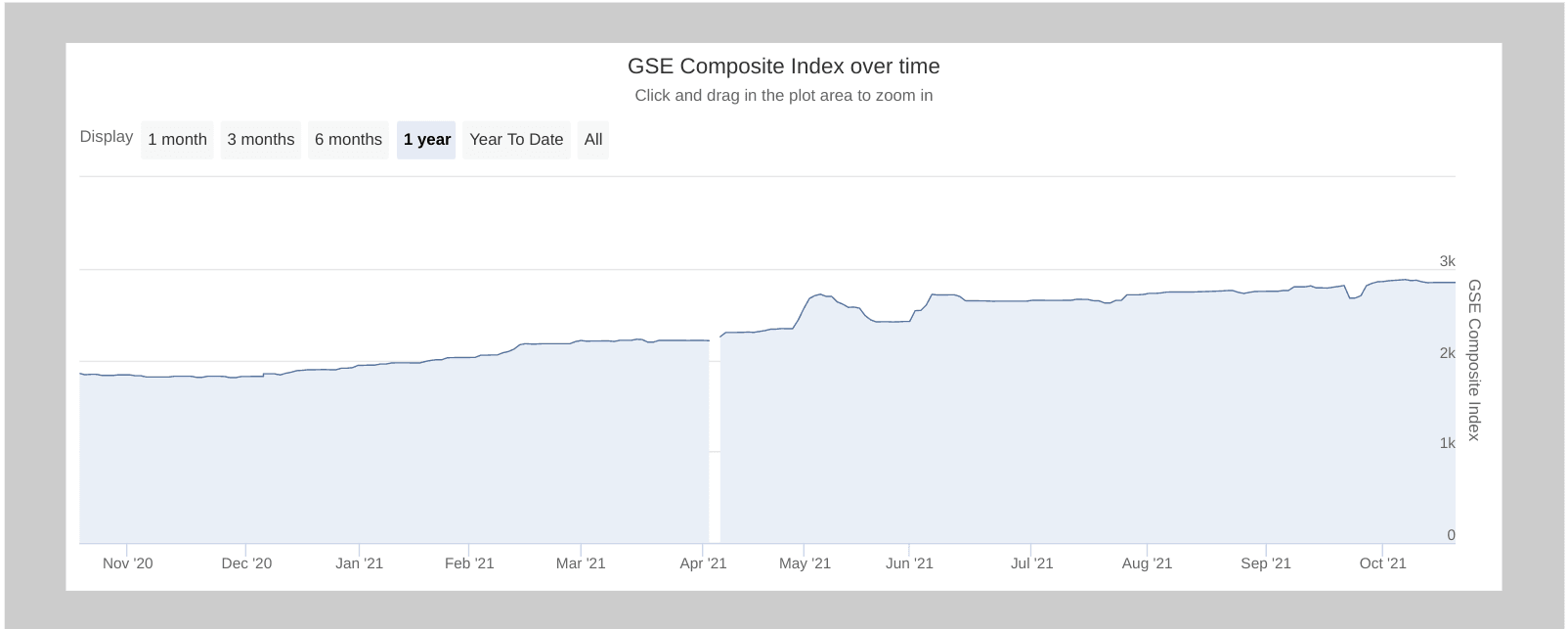 GSE-CI to close year at 2,817 points - Databank Research