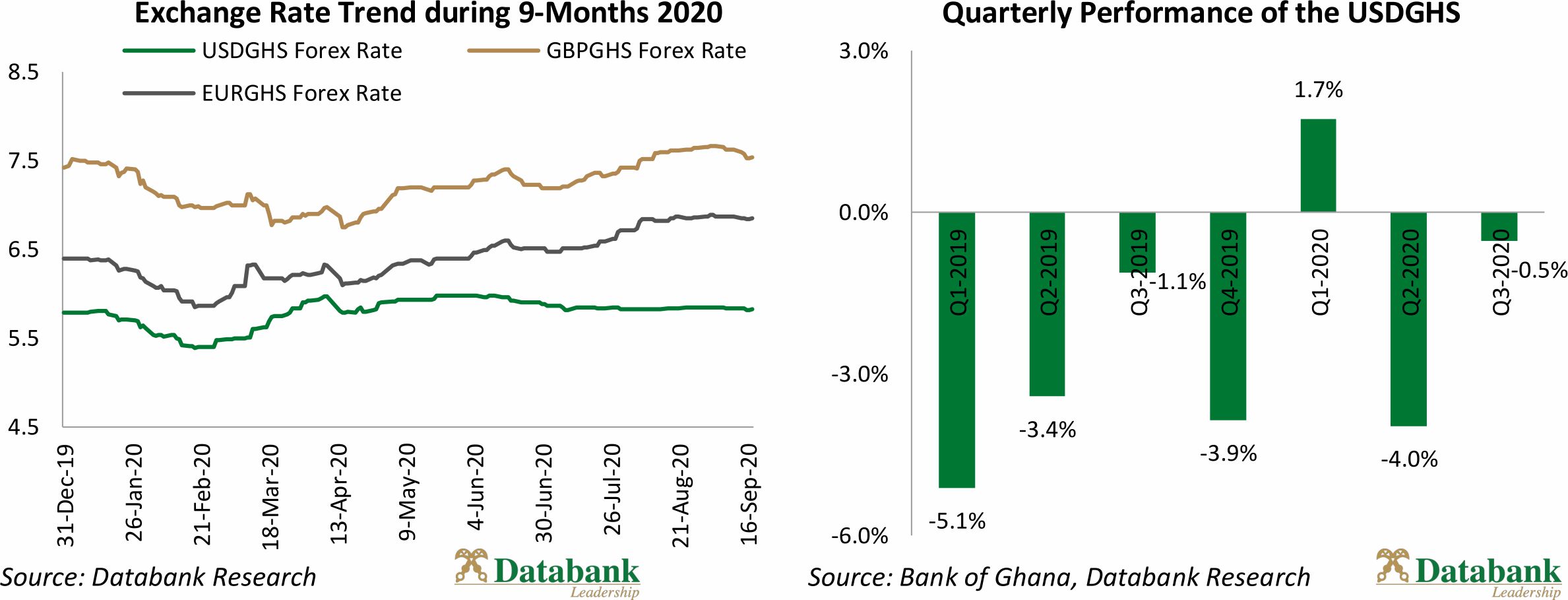 Cedi tipped to keep good form for rest of the year– Databank Research