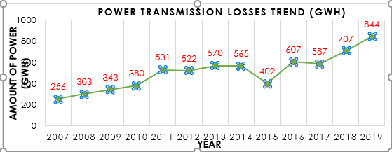 Rising power transmission losses must be checked