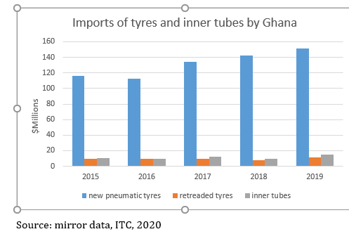 Adding value to rubber through tyre manufacturing in the wake of AfCFTA