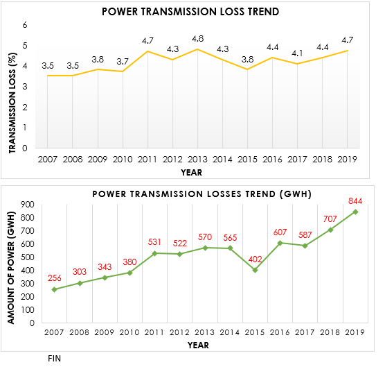 Power transmission losses on the rise – IES analysis shows