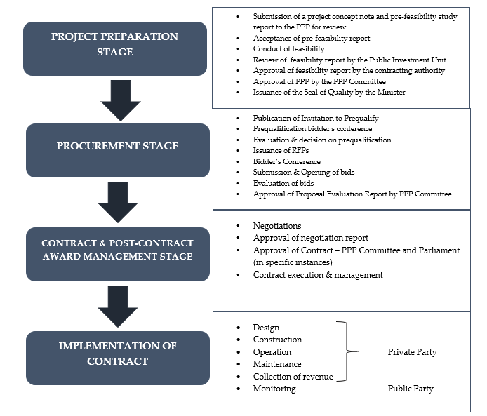 Framework For Public Private Partnerships - The Business & Financial Times