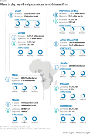 African Oil and Gas decision makers must think