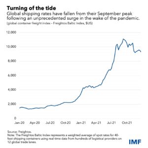 Global shipping costs are moderating, but pressures remain