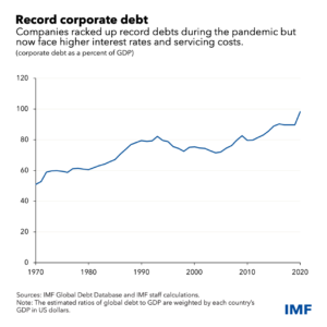 New IMF research takes stock of corporate vulnerabilities and assesses countries’ preparedness to handle large-scale restructuring.