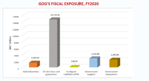 Government’s exposure in total sums commitments to State-owned Enterprises (SOEs) amounted to about GH¢21.53billion as at the end of 2020, according to the 2020 State Ownership Report.