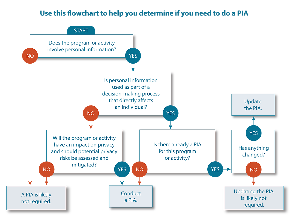 Privacy Impact Assessment