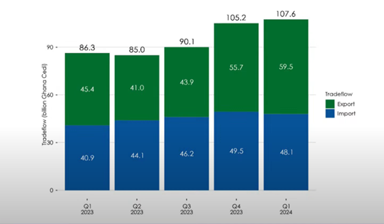 Ghana records GHȼ11.5 bn trade surplus in Q1 2024 - The Business ...
