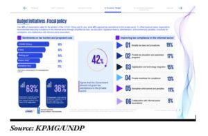 Businesses confident ahead of 2025 budget – KPMG