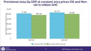 Economy slows to 3.6% in Q4, averages at 5.7% in 2024