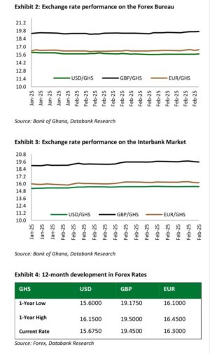 Inflation rate eases to 23.1% in Feb