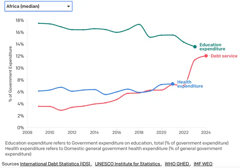 African Economies at Risk: The Interplay of Debt, Inflation, and Taxation in the Path to Recovery