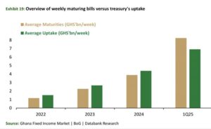 GSE rally set to continue on back of lower T-bill yields, strong banking industry performance