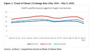 Policy Brief: The Cedi’s Appreciation: A turning point or temporary relief?