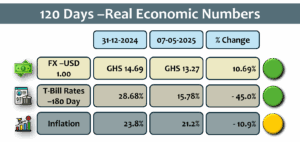 First 120 days of the NDC economic diet