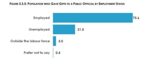 Over 18% pay bribes when accessing public services – GSS report