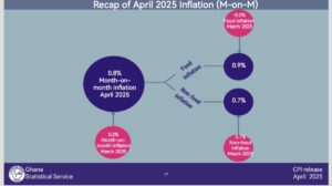 Inflation eases further, drops to 21.2% in April 2025