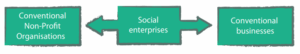 The social enterprise business model ( 1)
