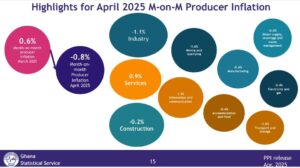 April producer price inflation drops to 18.5%