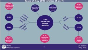 May inflation eases further to 18.4%