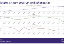 May inflation eases further to 18.4%