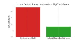 myCreditScore Tackles Ghana’s 23% Default Rate : Data, Not Debt, Is Driving Smarter Lending