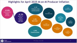Producer inflation eases to 10.2% in May, as industrial prices retreat