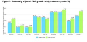 Economy grows by 5.3% in Q1 2025