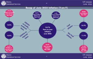 Inflation drops to 13.7% in June, lowest since Dec. 2021