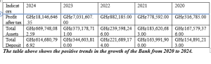 Upper Amenfi Rural Bank’s 2024 pre-tax profit surges 153% to GH¢25.6m