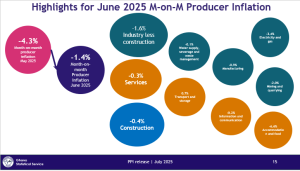 June Producer price inflation slows to 5.9%