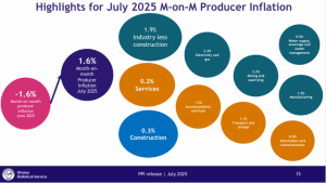Producer price inflation slows to 3.8% in July, lowest since Nov 2023