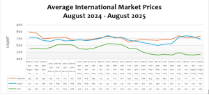 CBOD MARKET OUTLOOK: 16th to 31st August 2025 Pricing Window: Crude Oil and Refined Products Market Review and Outlook