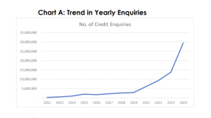 Credit checks double on digital lending boom 