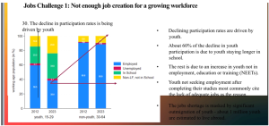 Only 250,000 jobs created for 2.7m new workers in 10 yrs – World Bank                 