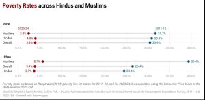 India is winning the fight against poverty
