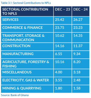 Services, commerce and finance top sectoral NPLs in 2024