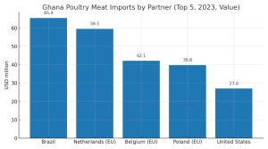 Reviving the poultry sector: A managed trade policy