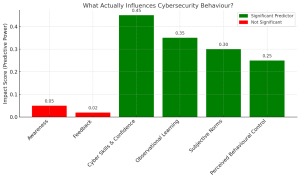 The human factor challenge: Rethinking cybersecurity awareness training