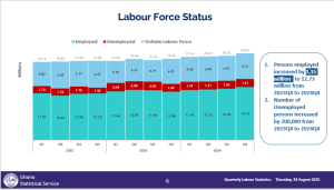 Unemployment dips to 13.1% in Q4 2024 but youth joblessness remains high