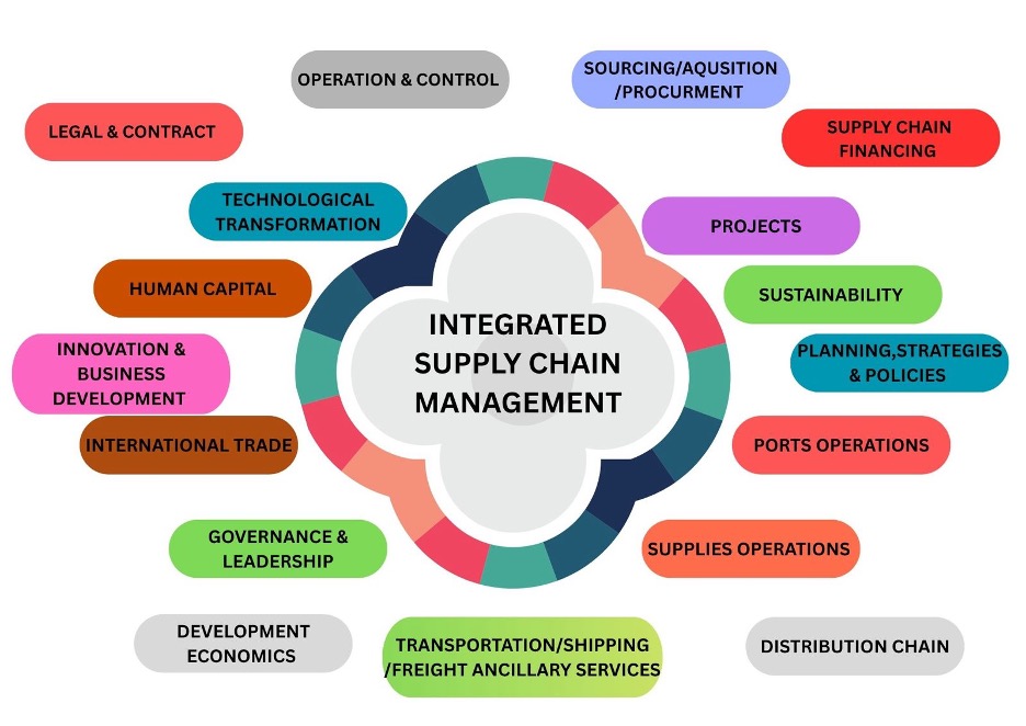 Continuation of the Integrated Supply Chain Management (ISCM) Concept