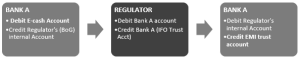Mobile money accounting 101 (Vol 3): Accounting for mobile money transactions: emerging risks, practical recommendations and the need for regulatory clarity.