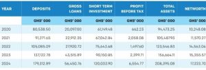 Akuapem Rural Bank records impressive operational performance