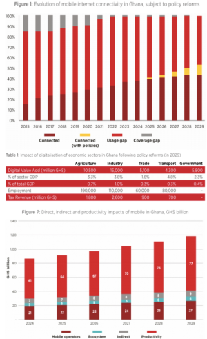 Digitalisation could add GH¢40bn to economy by 2029 – GSMA report