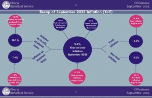 Inflation returns to single digit at 9.4% in September, first since 2021